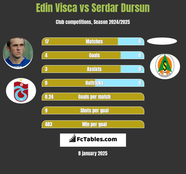 Edin Visca vs Serdar Dursun h2h player stats