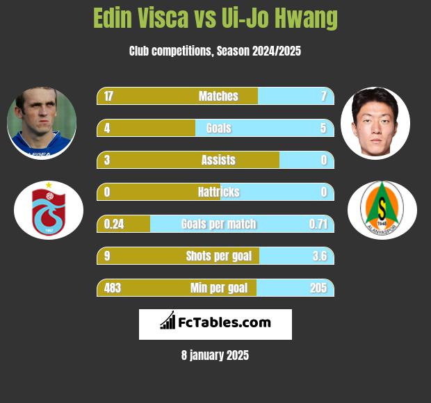 Edin Visća vs Ui-Jo Hwang h2h player stats