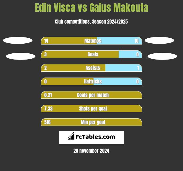 Edin Visca vs Gaius Makouta h2h player stats