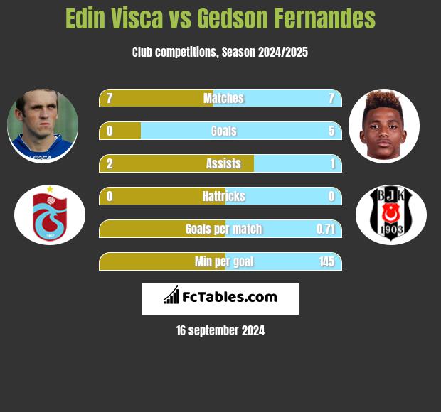 Edin Visća vs Gedson Fernandes h2h player stats