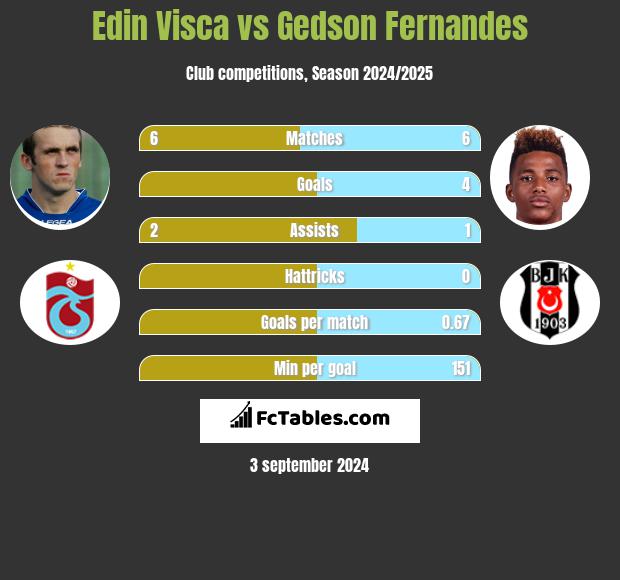 Edin Visca vs Gedson Fernandes h2h player stats