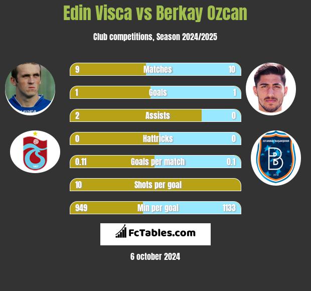 Edin Visca vs Berkay Ozcan h2h player stats