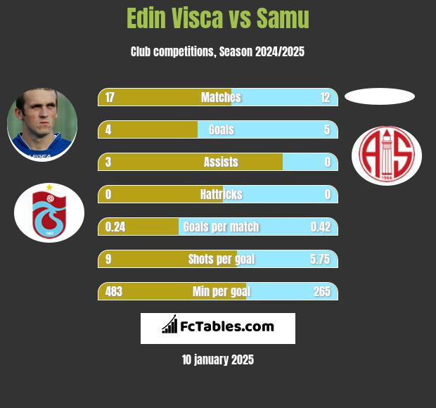 Edin Visća vs Samu h2h player stats