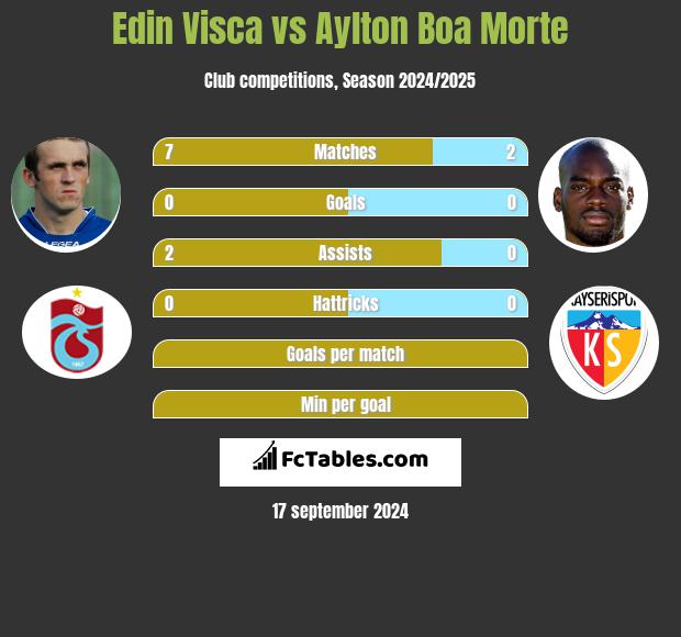 Edin Visca vs Aylton Boa Morte h2h player stats