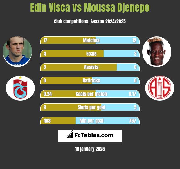 Edin Visća vs Moussa Djenepo h2h player stats