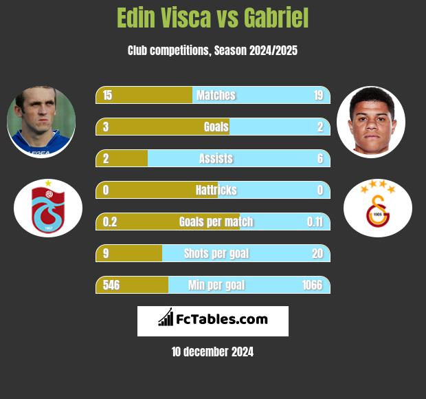 Edin Visća vs Gabriel h2h player stats