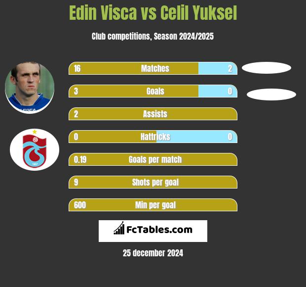 Edin Visća vs Celil Yuksel h2h player stats