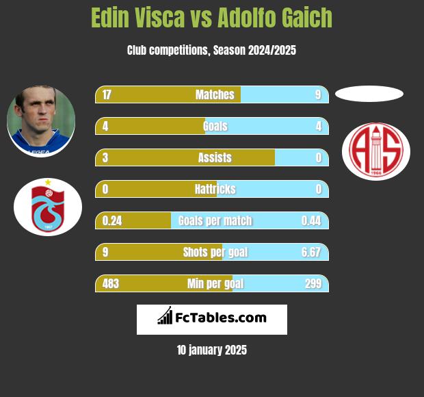 Edin Visća vs Adolfo Gaich h2h player stats