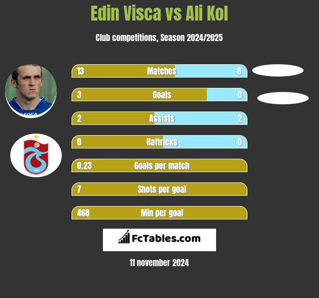 Edin Visća vs Ali Kol h2h player stats