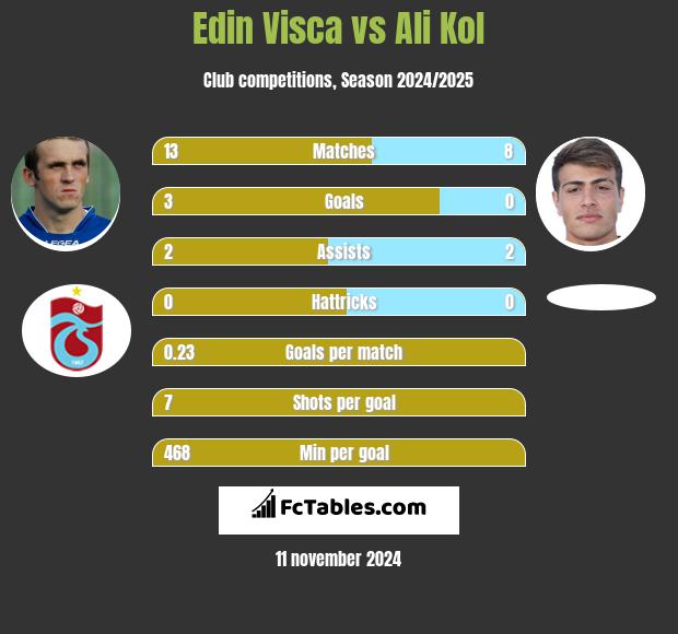 Edin Visca vs Ali Kol h2h player stats