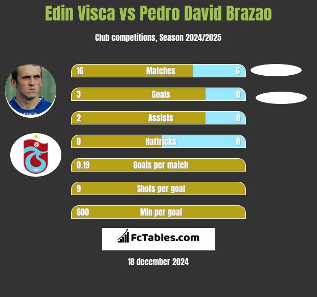 Edin Visća vs Pedro David Brazao h2h player stats