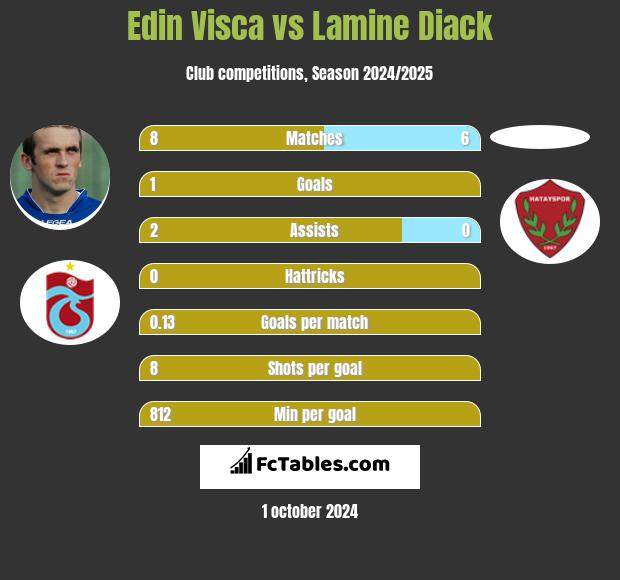 Edin Visća vs Lamine Diack h2h player stats