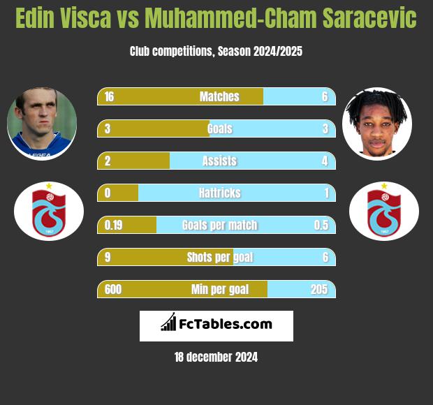 Edin Visća vs Muhammed-Cham Saracevic h2h player stats