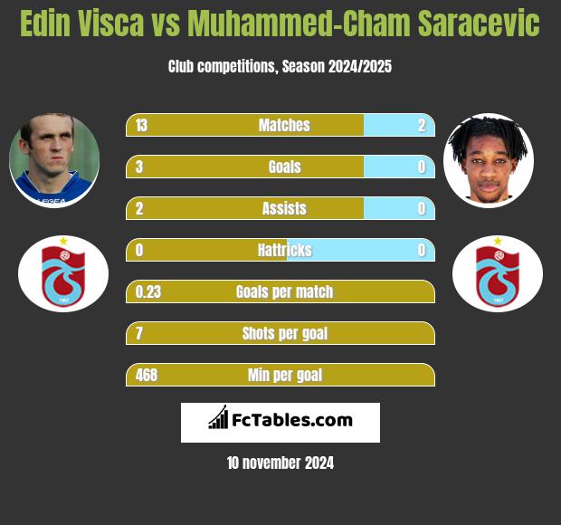 Edin Visca vs Muhammed-Cham Saracevic h2h player stats