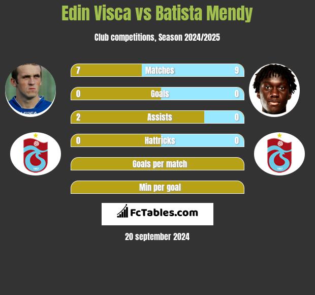 Edin Visca vs Batista Mendy h2h player stats