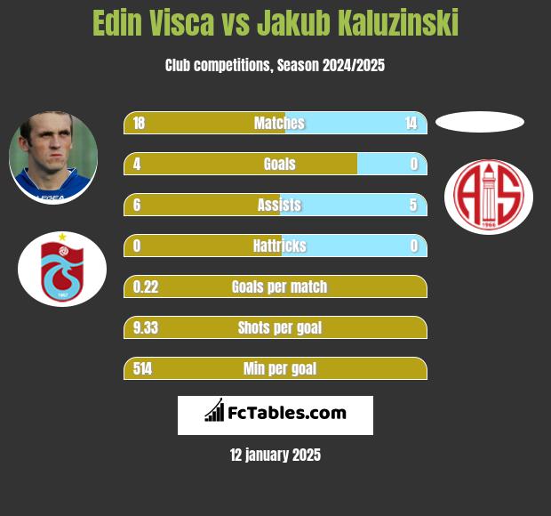 Edin Visća vs Jakub Kaluzinski h2h player stats