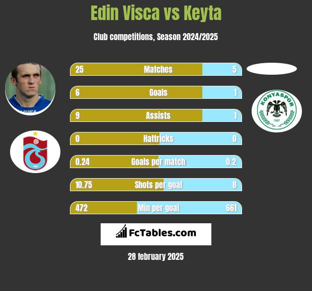 Edin Visća vs Keyta h2h player stats