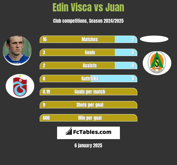 Edin Visća vs Juan h2h player stats