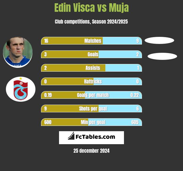 Edin Visća vs Muja h2h player stats