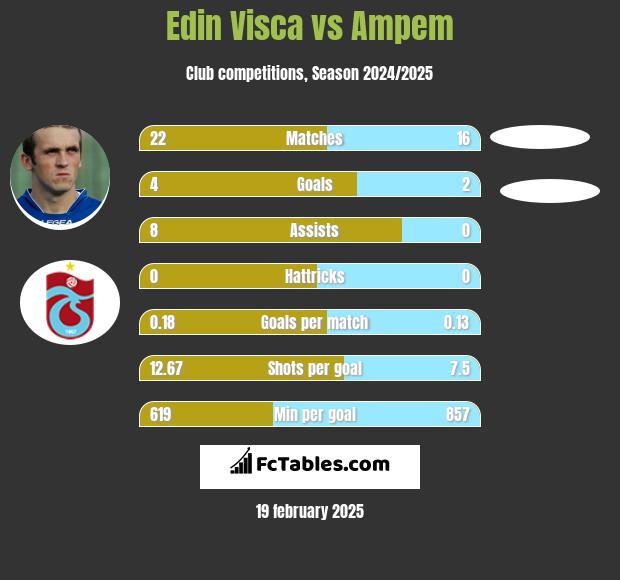 Edin Visća vs Ampem h2h player stats