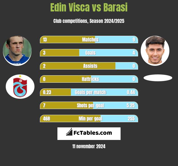 Edin Visća vs Barasi h2h player stats