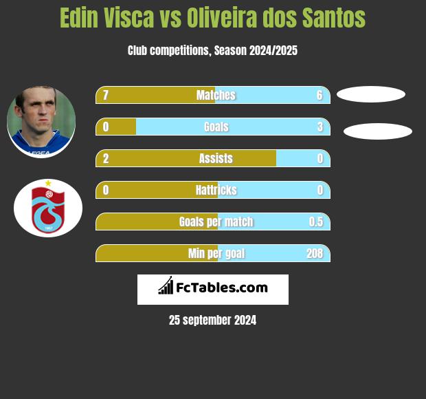 Edin Visca vs Oliveira dos Santos h2h player stats