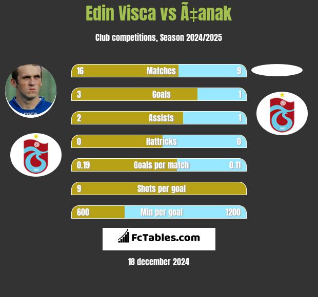 Edin Visća vs Ã‡anak h2h player stats