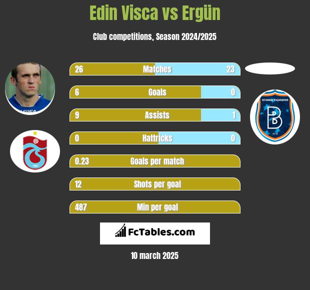 Edin Visća vs Ergün h2h player stats