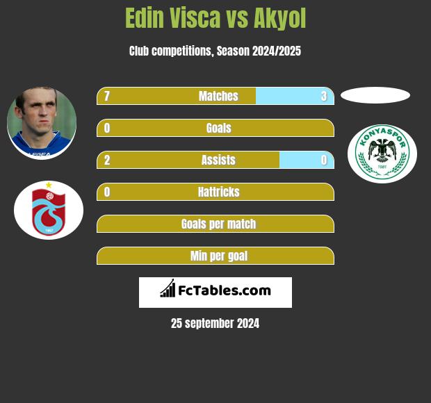 Edin Visća vs Akyol h2h player stats