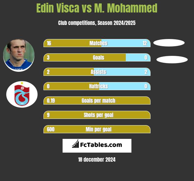 Edin Visća vs M. Mohammed h2h player stats