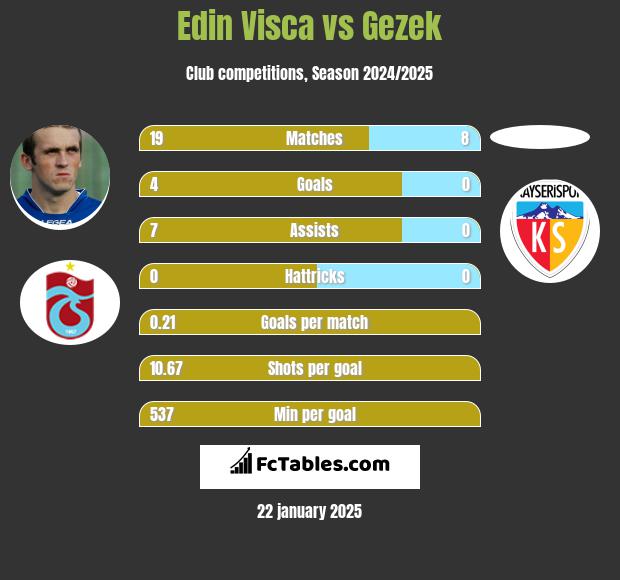 Edin Visca vs Gezek h2h player stats