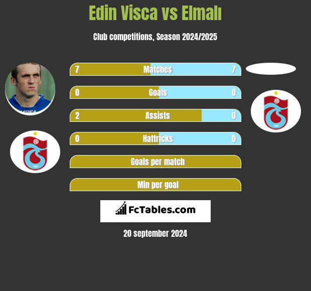 Edin Visca vs Elmalı h2h player stats