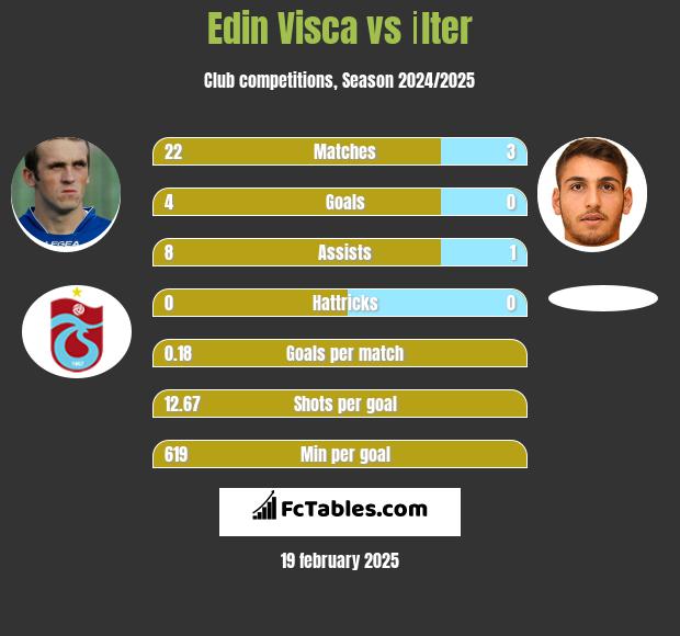 Edin Visća vs İlter h2h player stats