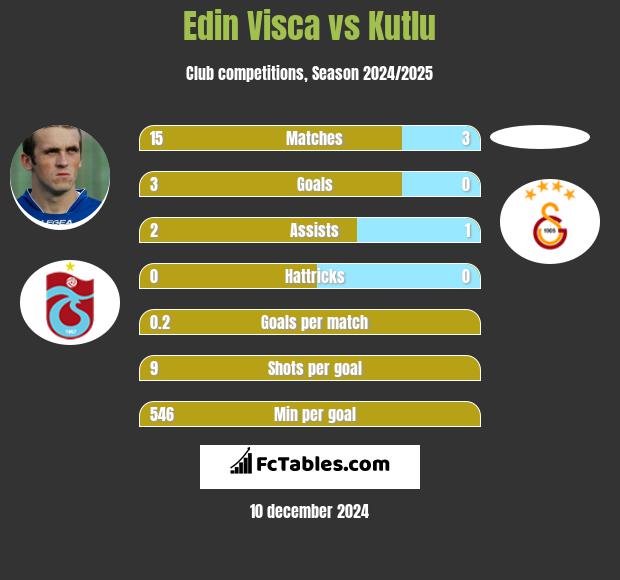 Edin Visća vs Kutlu h2h player stats