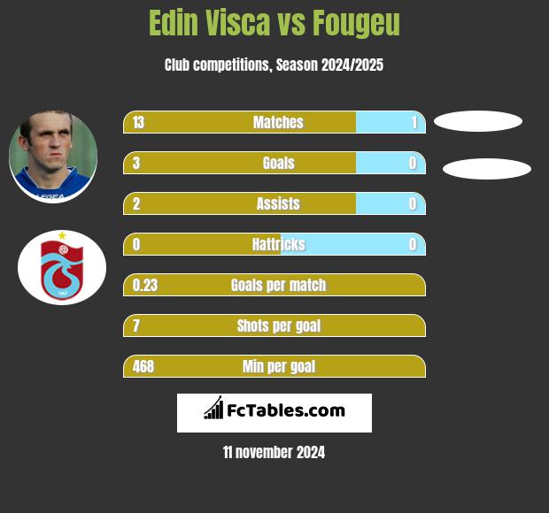 Edin Visća vs Fougeu h2h player stats