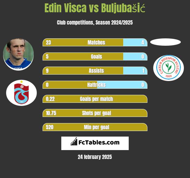 Edin Visća vs Buljubašić h2h player stats