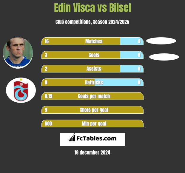 Edin Visca vs Bilsel h2h player stats