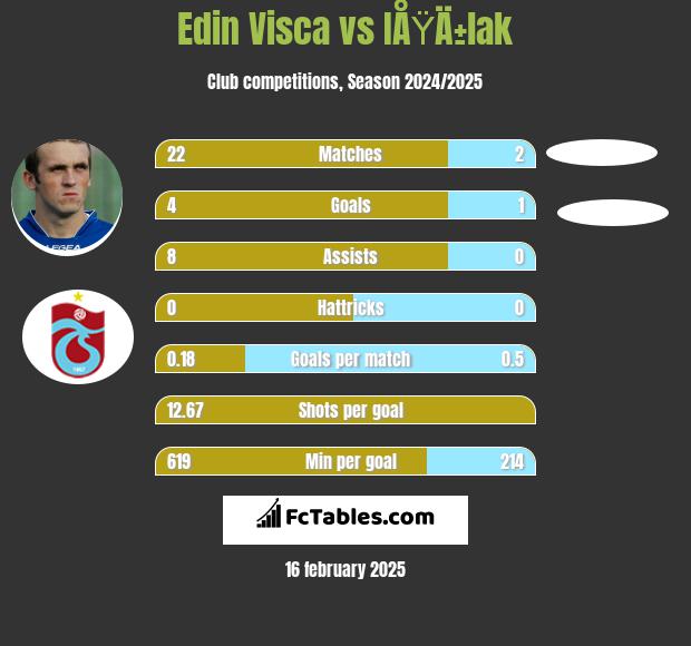 Edin Visća vs IÅŸÄ±lak h2h player stats