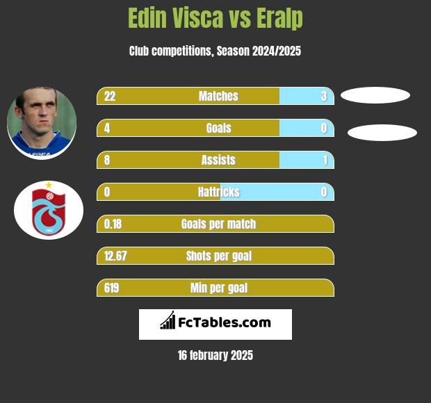 Edin Visća vs Eralp h2h player stats