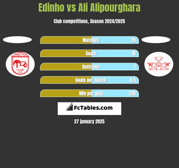 Edinho vs Ali Alipourghara h2h player stats