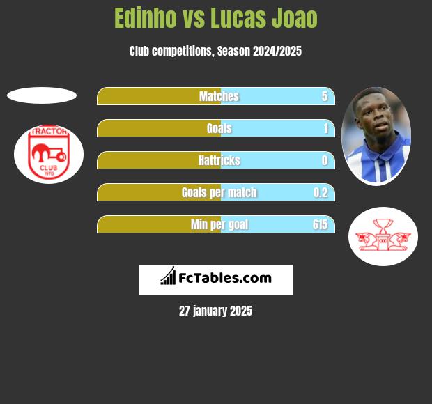 Edinho vs Lucas Joao h2h player stats