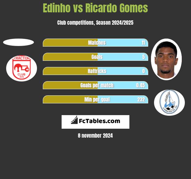 Edinho vs Ricardo Gomes h2h player stats