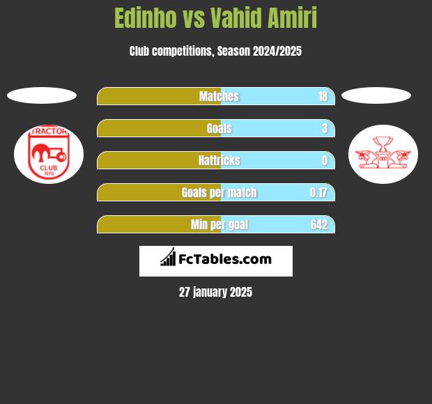 Edinho vs Vahid Amiri h2h player stats