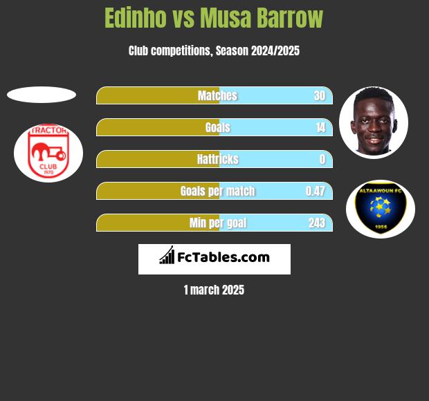 Edinho vs Musa Barrow h2h player stats