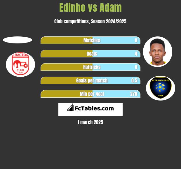 Edinho vs Adam h2h player stats