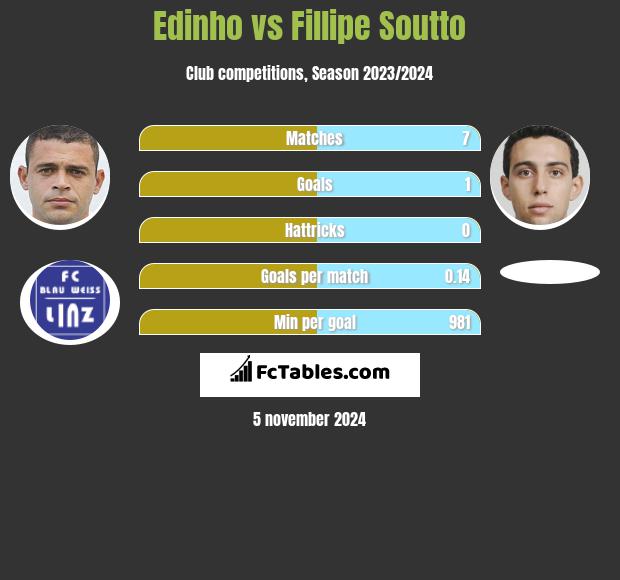 Edinho vs Fillipe Soutto h2h player stats