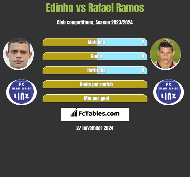 Edinho vs Rafael Ramos h2h player stats