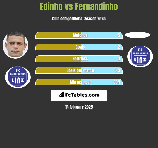 Edinho vs Fernandinho h2h player stats