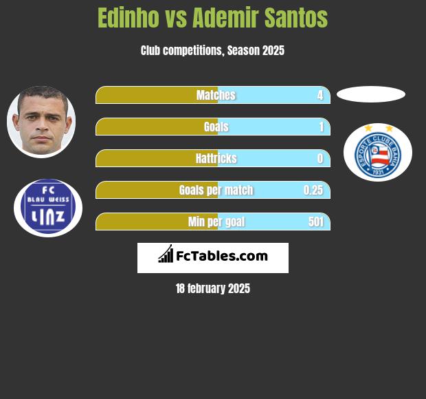 Edinho vs Ademir Santos h2h player stats