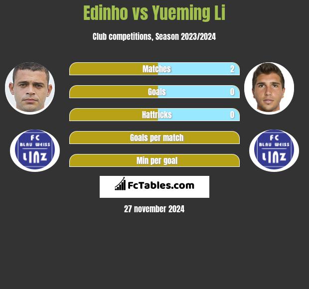 Edinho vs Yueming Li h2h player stats